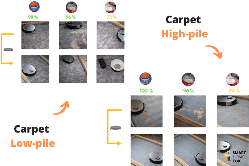 Das Testergebnis des Ecovacs Deebot X1 OMNI auf dem Teppich ist übersichtlich zu sehen